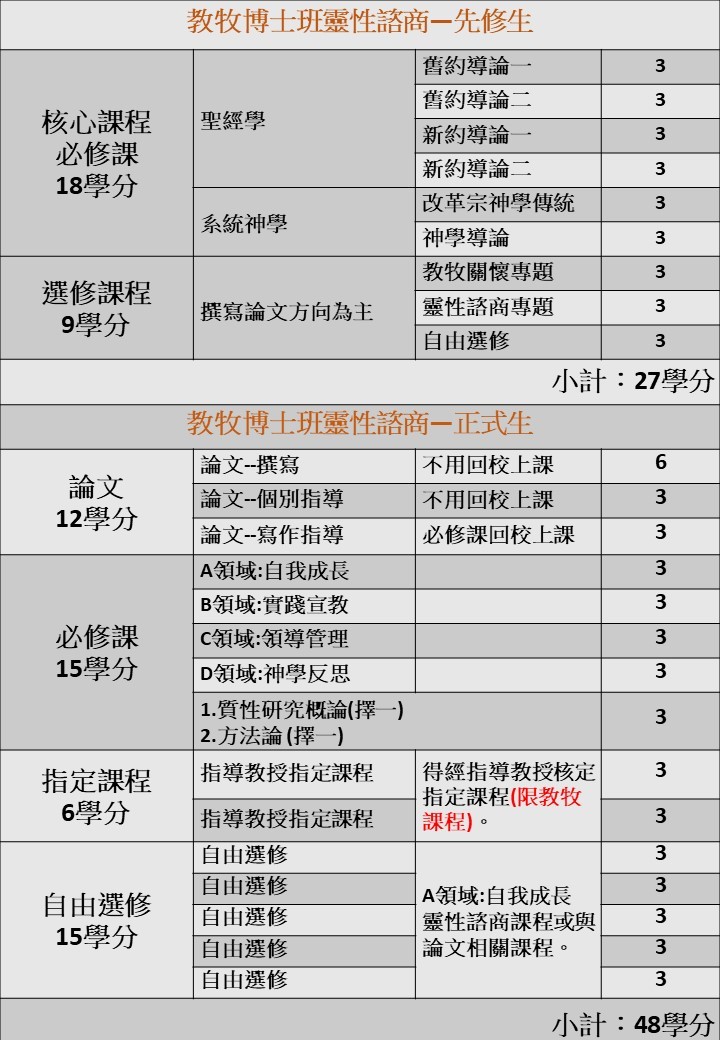 2023教牧靈性諮商課程學分表